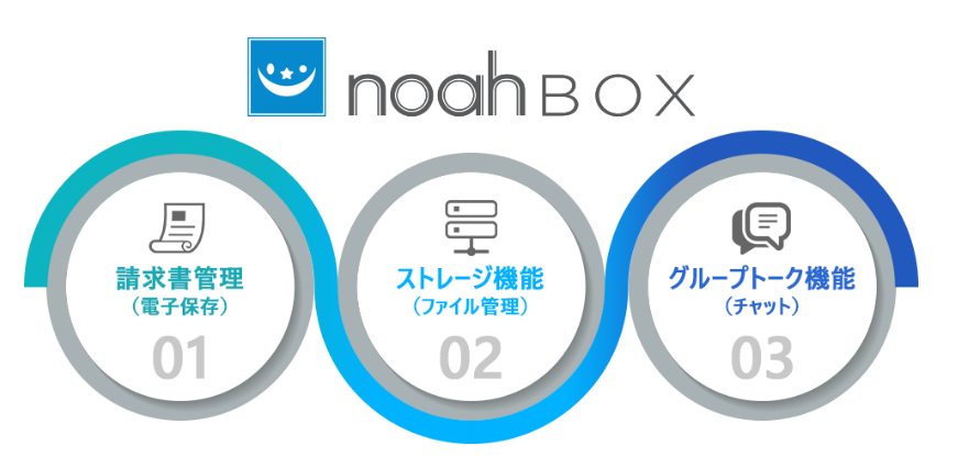 noahBOX：請求書管理・ストレージ機能・グループトーク機能を1つにまとめた図